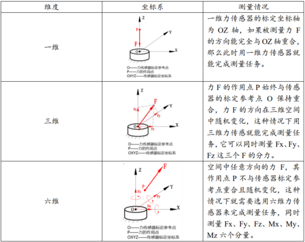 何为六维力传感器，在人形机器人中发挥什么作用？